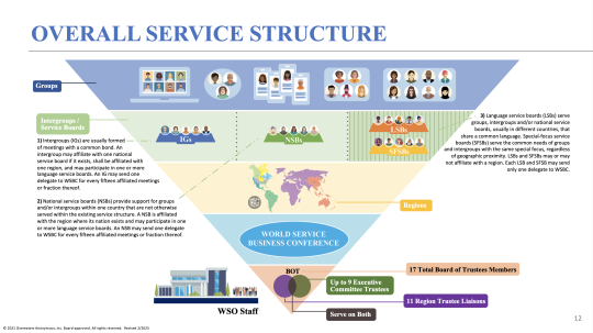 A chart showing how OA’s service structure is represented by an inverted pyramid.